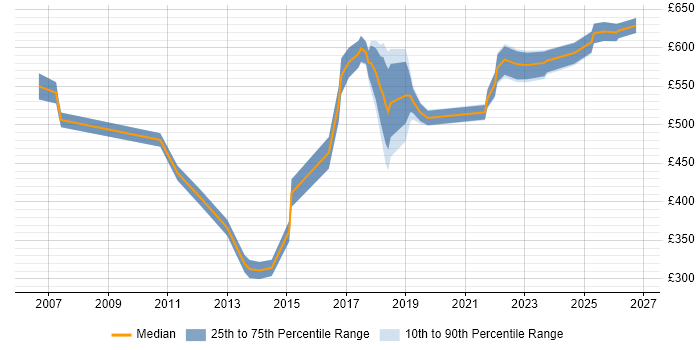 Contractor daily rate distribution trend for jobs in Southampton citing Information Security