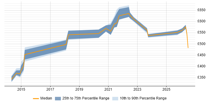 Contractor daily rate distribution trend for jobs in Southampton citing Infrastructure as Code