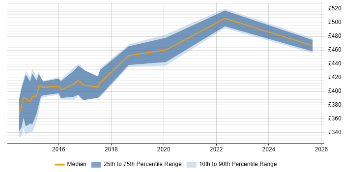 Contractor daily rate distribution trend for jobs in Southampton citing Infrastructure Automation