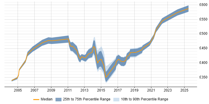Contractor daily rate distribution trend for Infrastructure Manager job vacancies in Southampton Contractor daily rate distribution trend for Infrastructure Manager job vacancies in Southampton