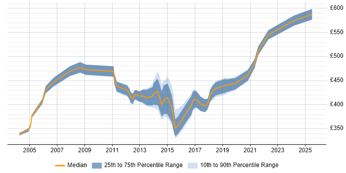 Contractor daily rate distribution trend for Infrastructure Project Manager job vacancies in Southampton Contractor daily rate distribution trend for Infrastructure Project Manager job vacancies in Southampton