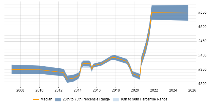 Contractor daily rate distribution trend for jobs in Southampton citing Intel