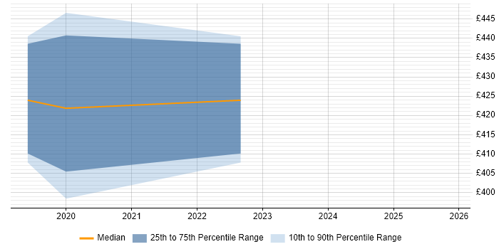 Contractor daily rate distribution trend for jobs in Southampton citing InVision