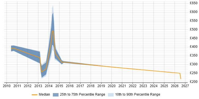 Contractor daily rate distribution trend for jobs in Southampton citing iPhone