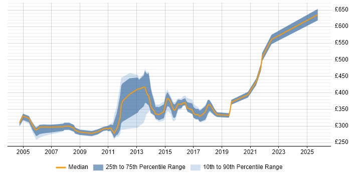 Contractor daily rate distribution trend for jobs in Southampton citing ISEB