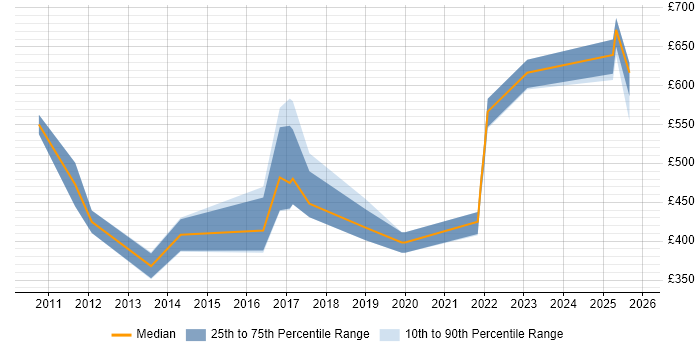 Contractor daily rate distribution trend for jobs in Southampton citing ISO/IEC 27001