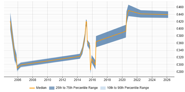 Contractor daily rate distribution trend for jobs in Southampton citing ISTQB Foundation Certification