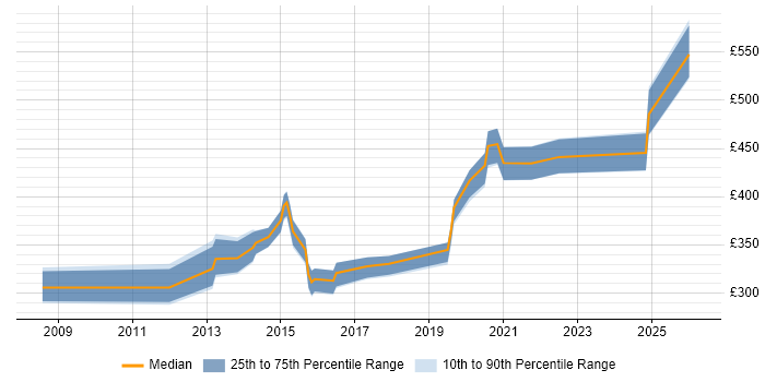 Contractor daily rate distribution trend for jobs in Southampton citing ISTQB