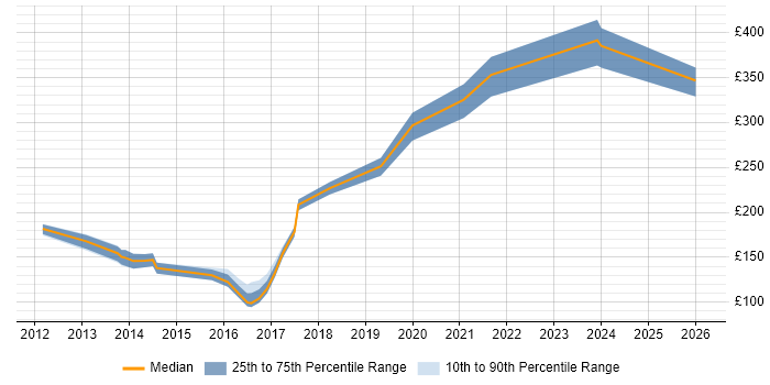 Contractor daily rate distribution trend for IT Administrator job vacancies in Southampton