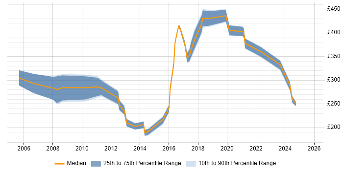 Contractor daily rate distribution trend for IT Analyst job vacancies in Southampton