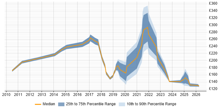 Contractor daily rate distribution trend for IT Engineer job vacancies in Southampton