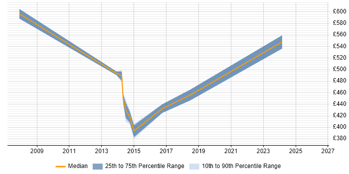 Contractor daily rate distribution trend for IT Infrastructure Project Manager job vacancies in Southampton