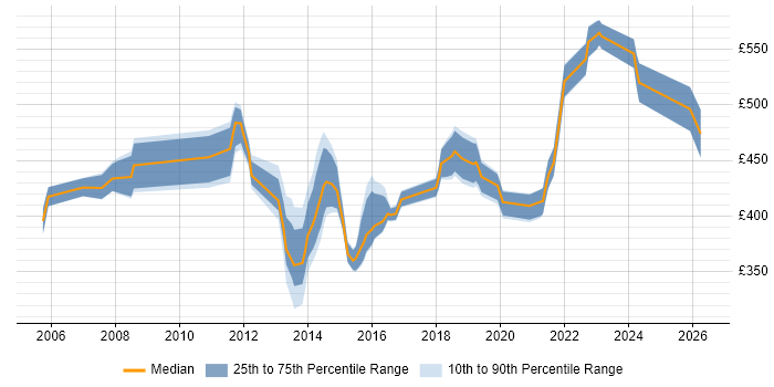 Contractor daily rate distribution trend for IT Project Manager job vacancies in Southampton