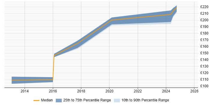 Contractor daily rate distribution trend for IT Support Analyst job vacancies in Southampton Contractor daily rate distribution trend for IT Support Analyst job vacancies in Southampton