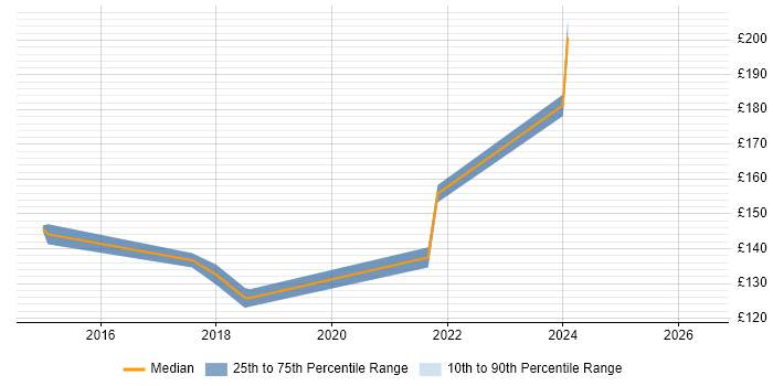 Contractor daily rate distribution trend for IT Support Technician job vacancies in Southampton