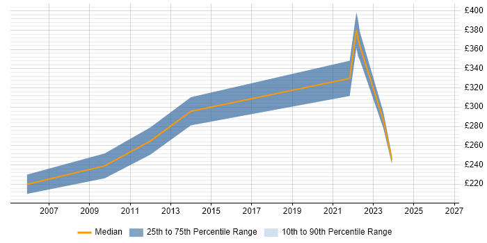 Contractor daily rate distribution trend for IT Trainer job vacancies in Southampton