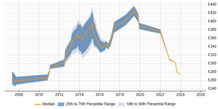 Contractor daily rate distribution trend for jobs in Southampton citing ITIL Certification