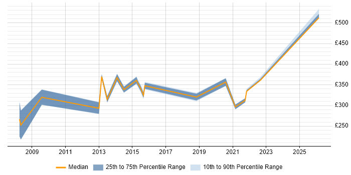 Contractor daily rate distribution trend for jobs in Southampton citing ITIL Foundation Certificate