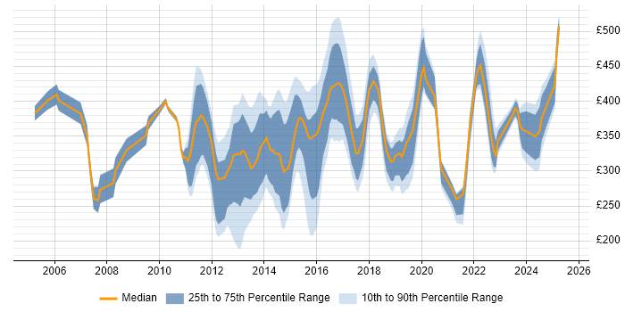 Contractor daily rate distribution trend for jobs in Southampton citing ITIL Contractor daily rate distribution trend for jobs in Southampton citing ITIL