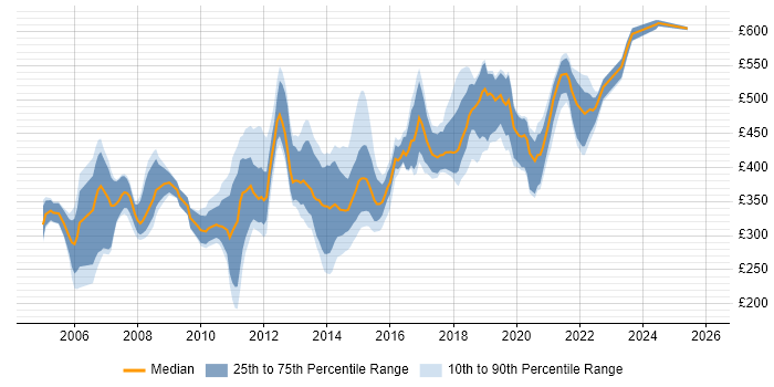 Contractor daily rate distribution trend for jobs in Southampton citing Java