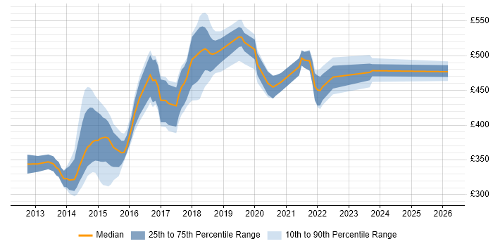 Contractor daily rate distribution trend for jobs in Southampton citing Jenkins