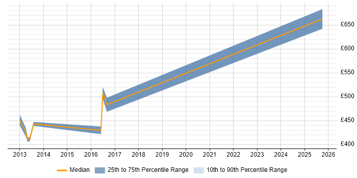 Contractor daily rate distribution trend for jobs in Southampton citing JSP 440