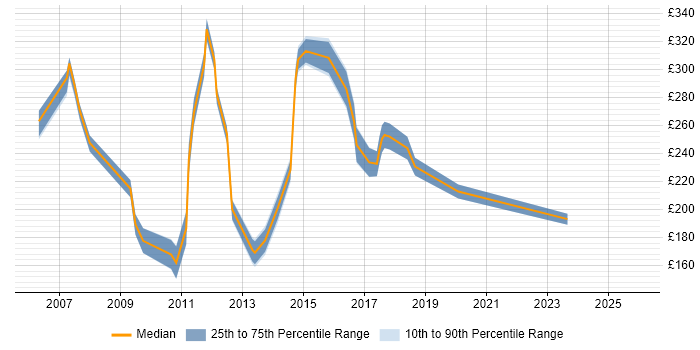 Contractor daily rate distribution trend for Junior job vacancies in Southampton
