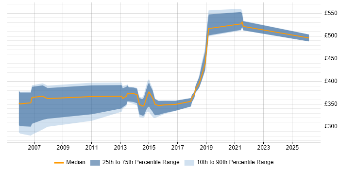 Contractor daily rate distribution trend for jobs in Southampton citing JUnit