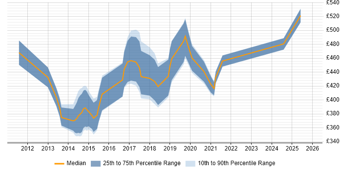 Contractor daily rate distribution trend for jobs in Southampton citing Kanban