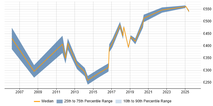 Contractor daily rate distribution trend for jobs in Southampton citing Knowledge Transfer