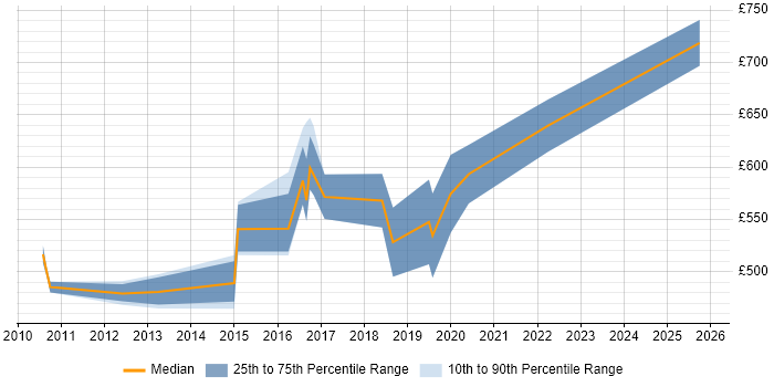 Contractor daily rate distribution trend for Lead Architect job vacancies in Southampton