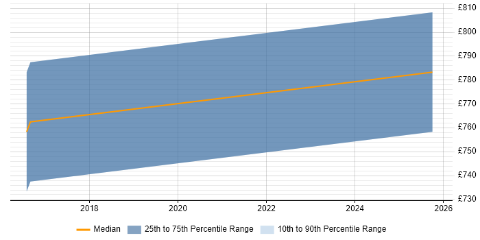 Contractor daily rate distribution trend for Lead Enterprise Architect job vacancies in Southampton