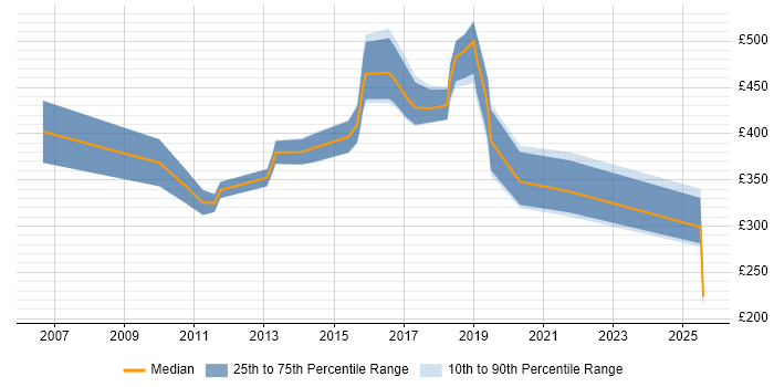 Contractor daily rate distribution trend for jobs in Southampton citing Legacy Systems Contractor daily rate distribution trend for jobs in Southampton citing Legacy Systems