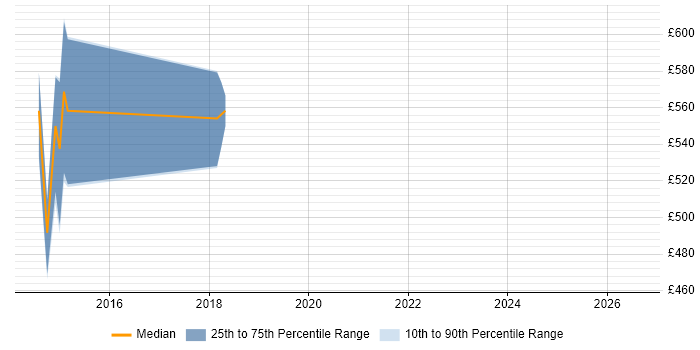 Contractor daily rate distribution trend for jobs in Southampton citing LIMS