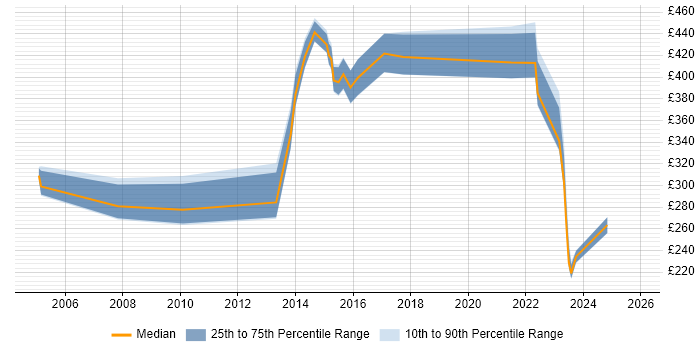 Contractor daily rate distribution trend for jobs in Southampton citing Line Management