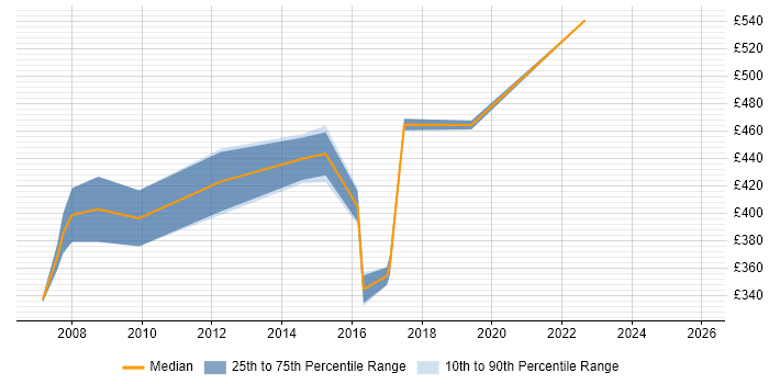 Contractor daily rate distribution trend for jobs in Southampton citing Local Government