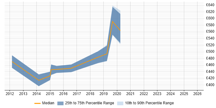 Contractor daily rate distribution trend for jobs in Southampton citing Logical Data Model