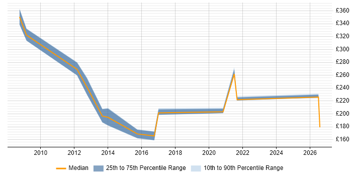 Contractor daily rate distribution trend for jobs in Southampton citing Lotus