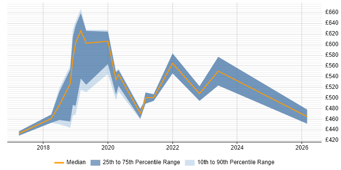 Contractor daily rate distribution trend for jobs in Southampton citing Machine Learning