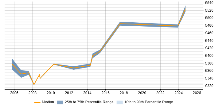 Contractor daily rate distribution trend for jobs in Southampton citing Mainframe