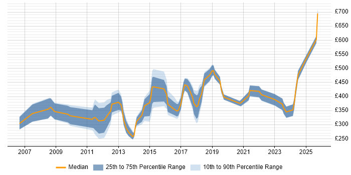 Contractor daily rate distribution trend for jobs in Southampton citing Management Information System