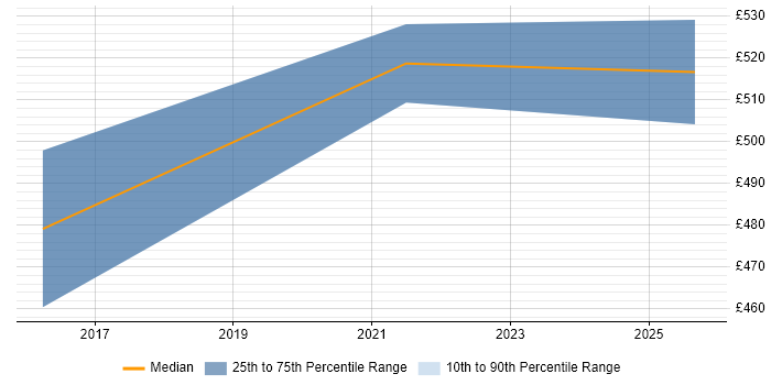 Contractor daily rate distribution trend for jobs in Southampton citing Marketing Technology