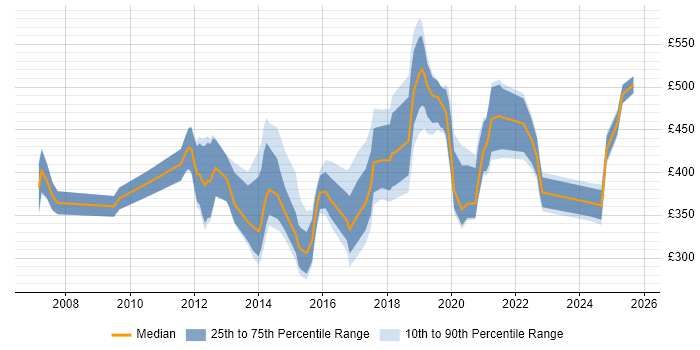 Contractor daily rate distribution trend for jobs in Southampton citing Marketing