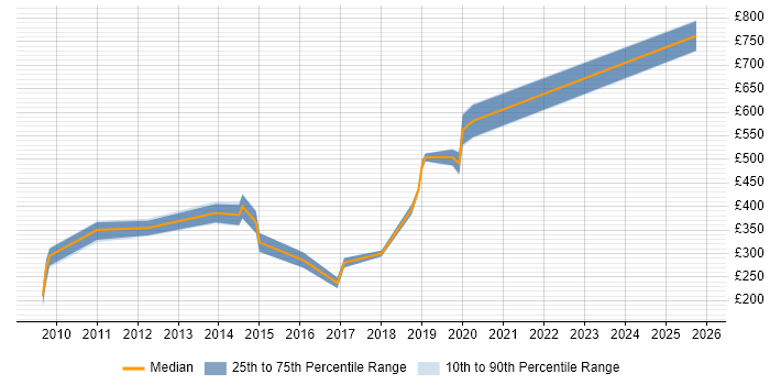 Contractor daily rate distribution trend for jobs in Southampton citing Mathematics