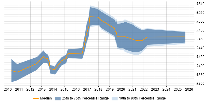 Contractor daily rate distribution trend for jobs in Southampton citing Matrix Organization