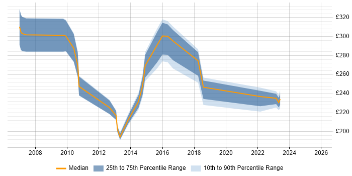 Contractor daily rate distribution trend for jobs in Southampton citing MCP