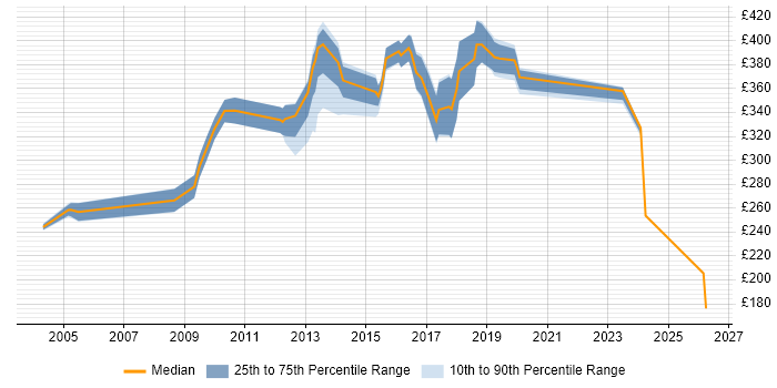 Contractor daily rate distribution trend for jobs in Southampton citing MCSE