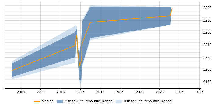 Contractor daily rate distribution trend for jobs in Southampton citing MCTS