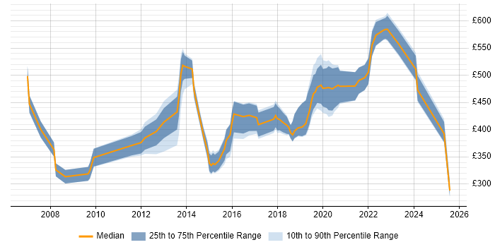Contractor daily rate distribution trend for jobs in Southampton citing Mentoring