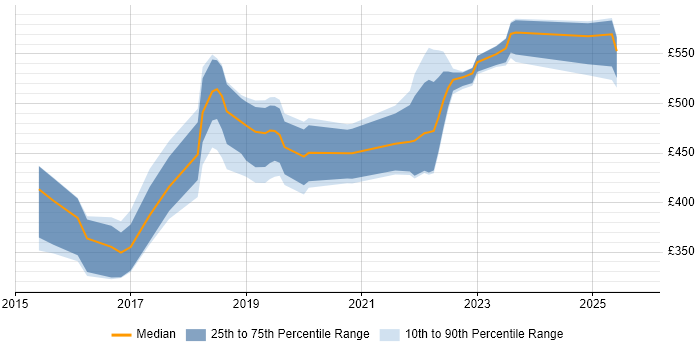 Contractor daily rate distribution trend for jobs in Southampton citing Microservices